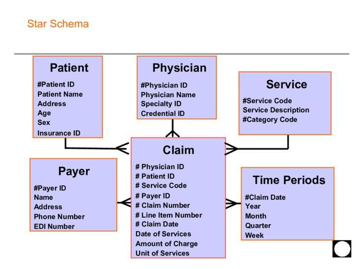 A Schema Is A Visual Representation Of The Entities And 
