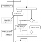 Activity Diagram IST Project Management Office