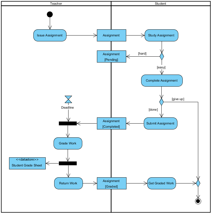 Activity Diagram UML Diagrams Example Completing An 