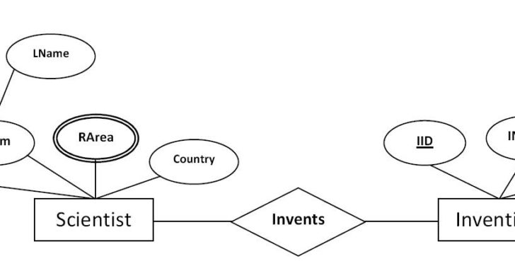 How To ConvERt ER Diagram To Relational Schema