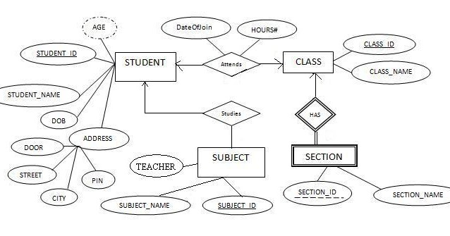 ConvERt ER Diagram To Relational Tables Example