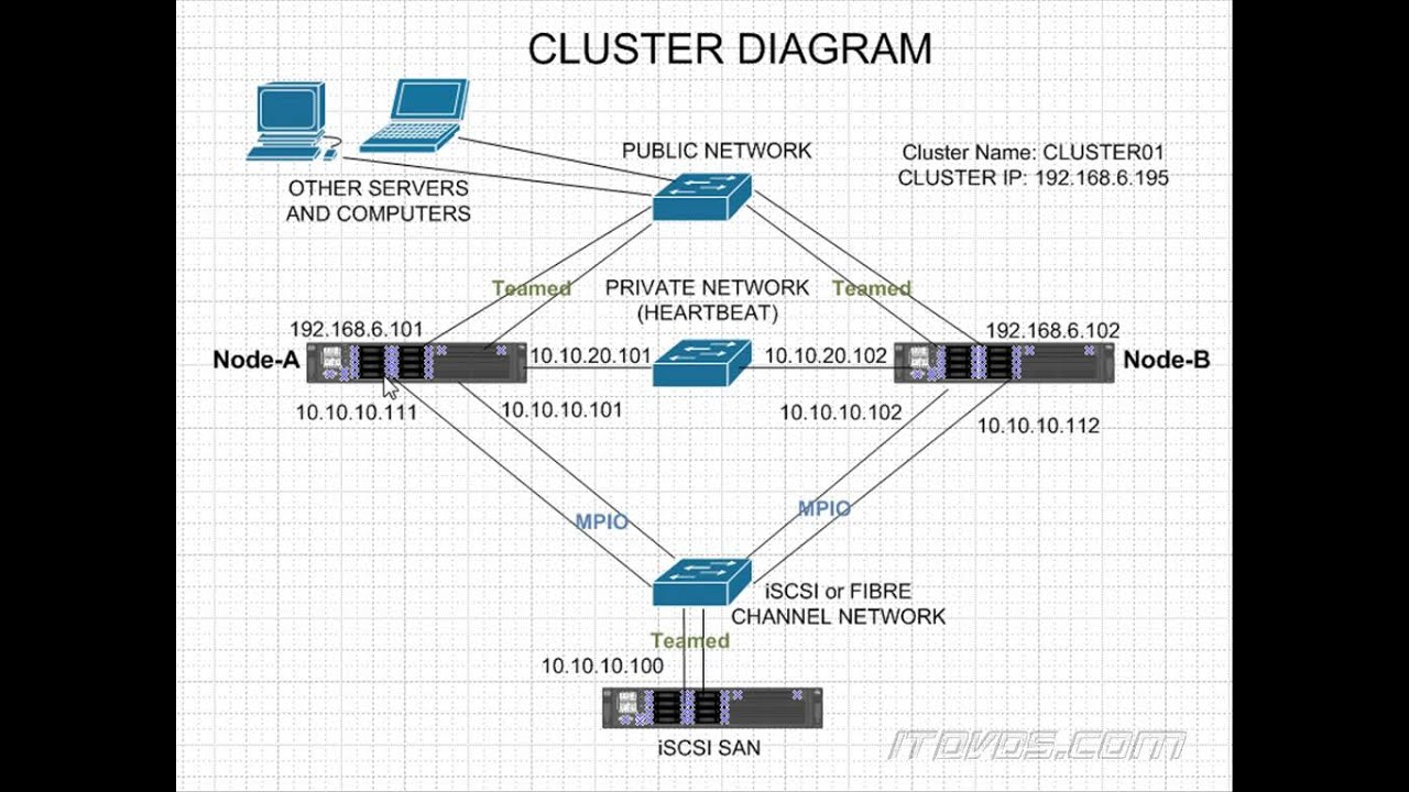 Advanced Windows Server 2012 R2 Failover Cluster Diagram 