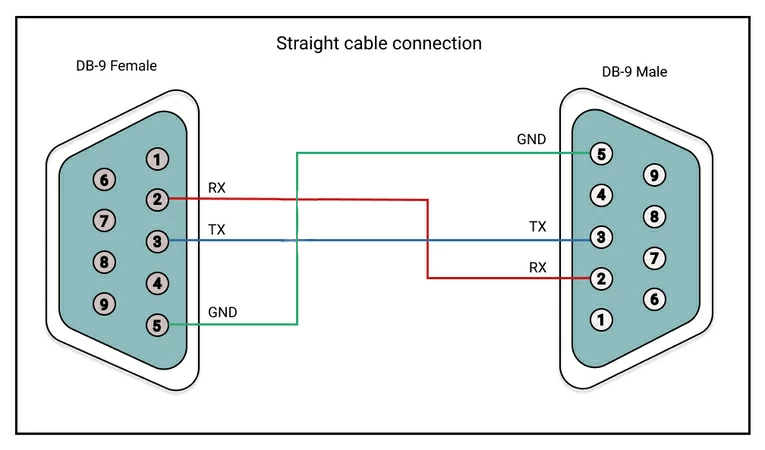 All You Have To Learn About Serial Connector Pinouts