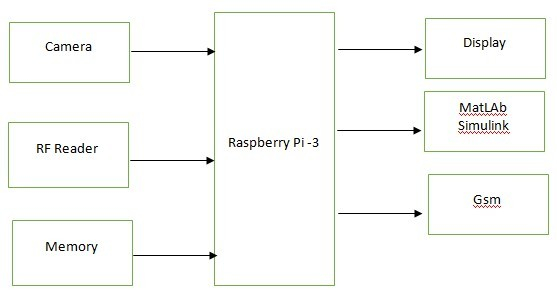 ER Diagram For Face Recognition Attendance System