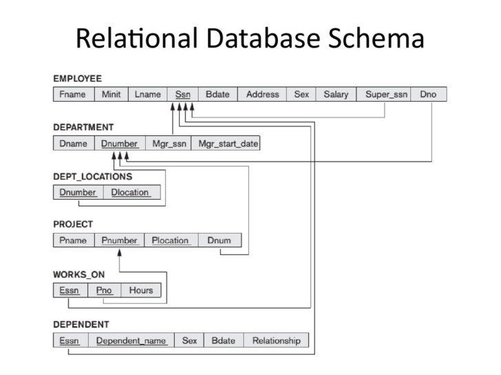 ConvERt ER Diagram To Relational Database Schema
