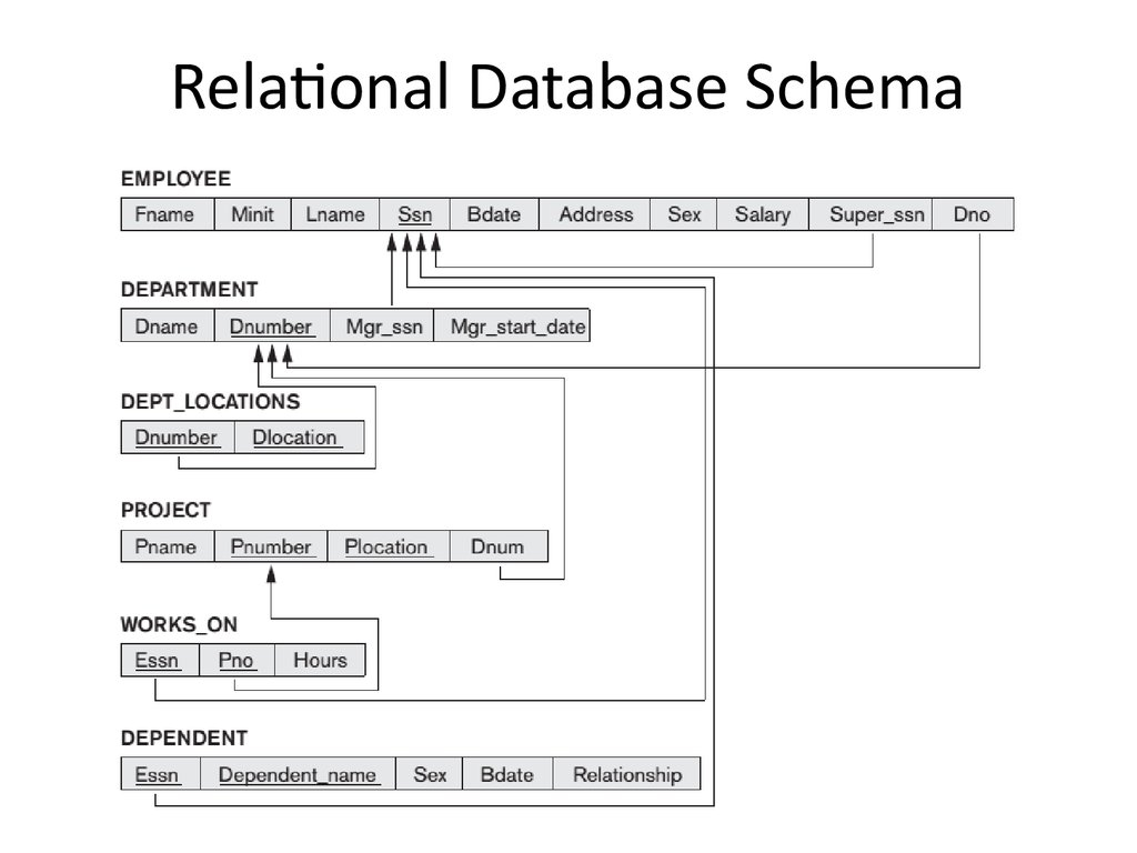 Analysis And Design Of Data Systems ER To Relational 