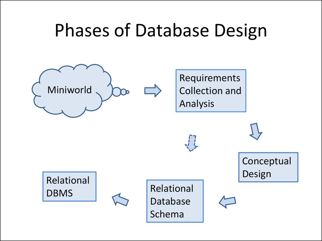 Analysis And Design Of Data Systems Introduction To 