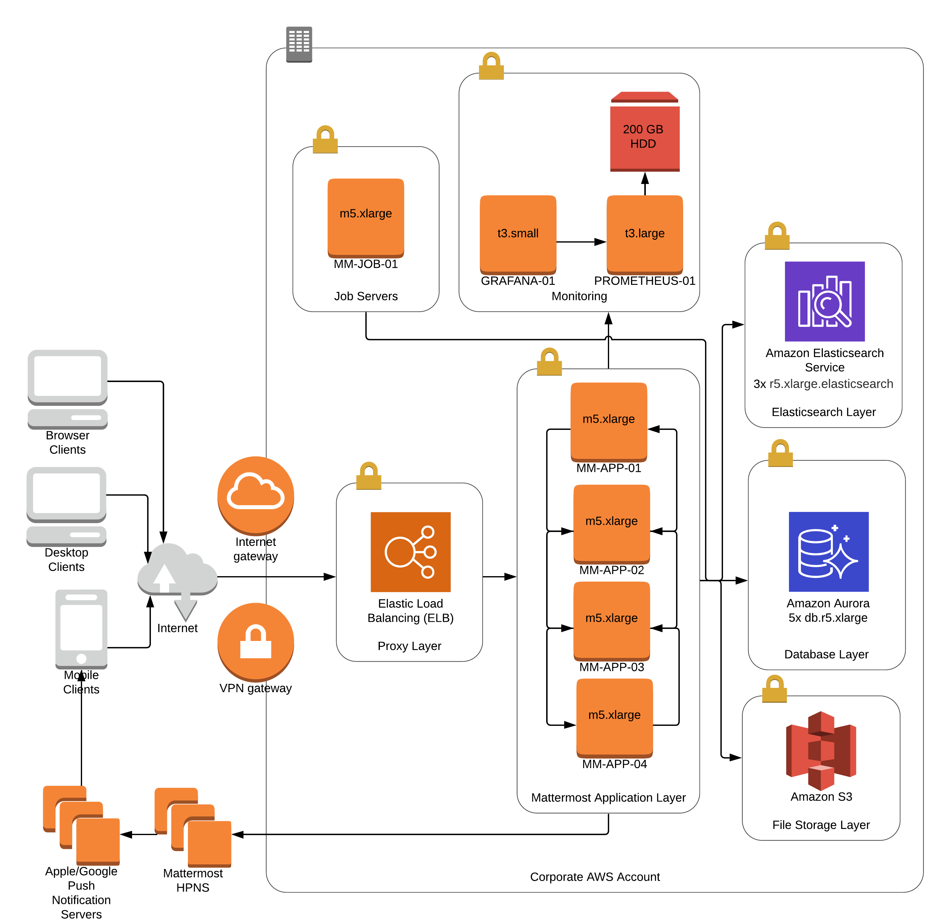 Architecture Overview Mattermost 5 30 Documentation