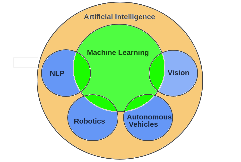 Artificial Intelligence Definition Types Examples 