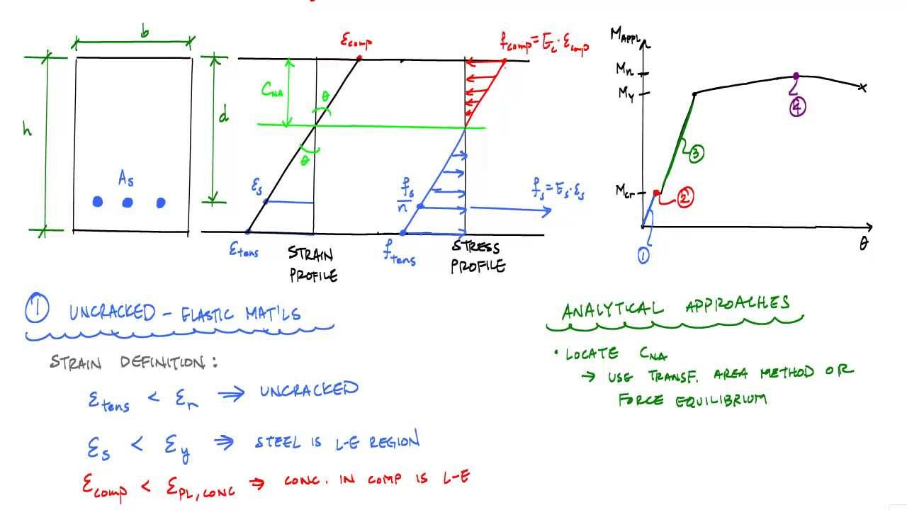 Behavior Of Reinforced Concrete Beams Subject To Loading 