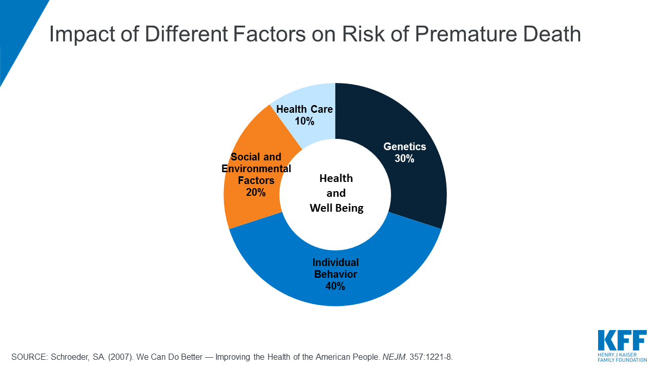 Beyond Health Care The Role Of Social Determinants In 