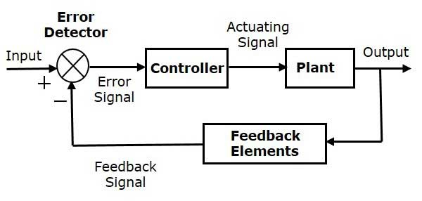 Block Diagram Of Process Control System Polytechnic Hub