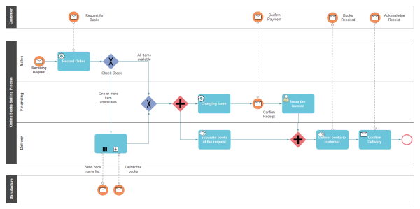 BPMN Examples Free Download