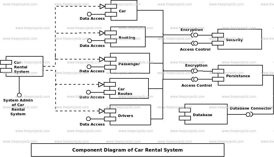 Car Rental System Component UML Diagram FreeProjectz