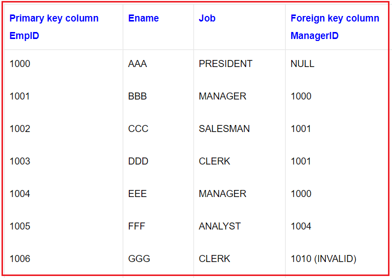 Cascading Referential Integrity Constraints In SQL Server