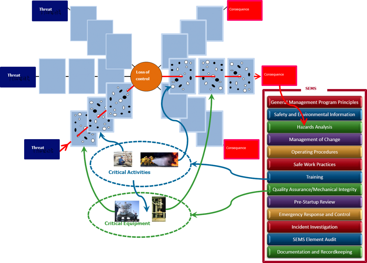 Closing The Loop Between Risk Assessment And The 