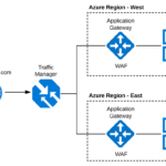 Configuring Azure Traffic Manager Application Gateway And