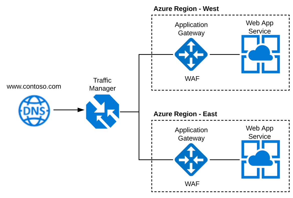 Configuring Azure Traffic Manager Application Gateway And 