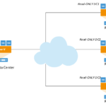 Configuring Read Only Domain Controller Best Practices