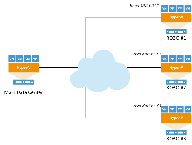 Configuring Read Only Domain Controller Best Practices 