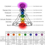 Connecting Chakra Charts And Maslow S Hierarchy Of Needs