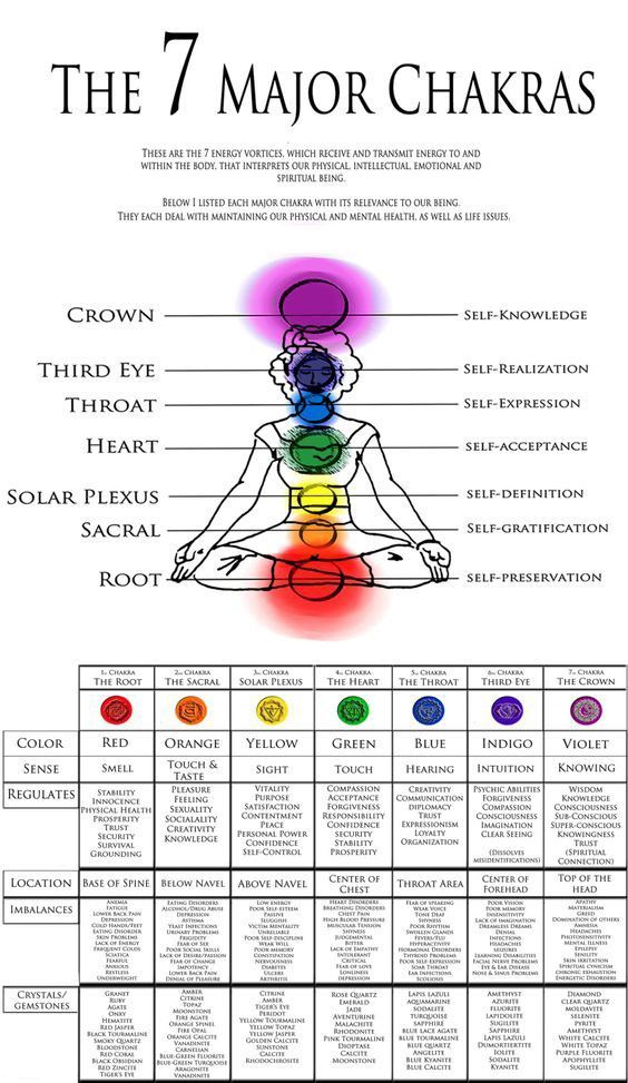 Connecting Chakra Charts And Maslow s Hierarchy Of Needs 