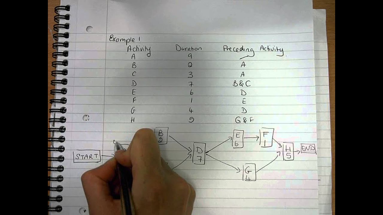 Critical Path Analysis Example 1 YouTube