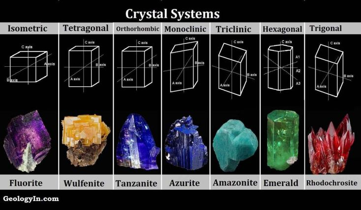 Crystal Structure And Crystal Systems Crystal System 