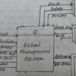 Data Flow Diagram DFD School Management System