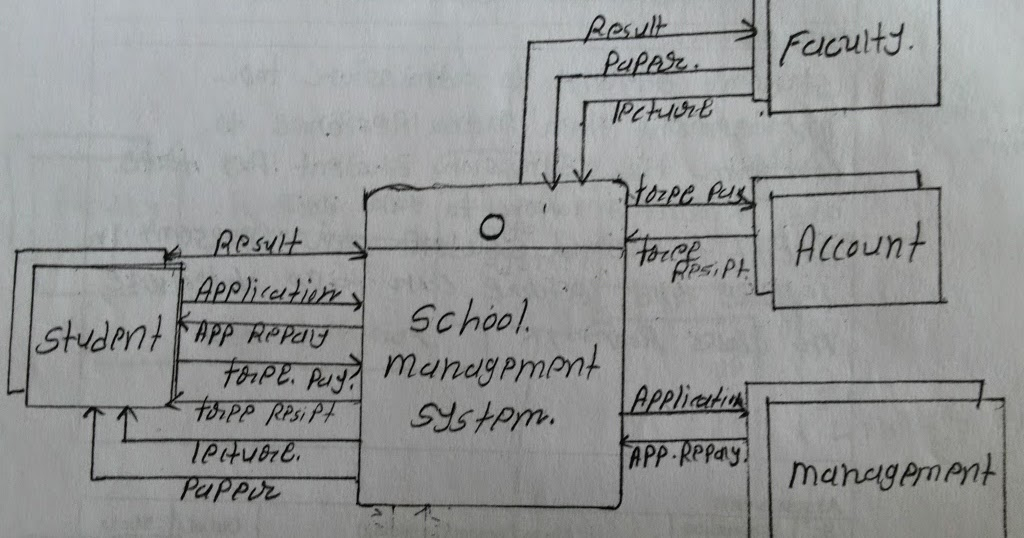 Data Flow Diagram DFD School Management System 