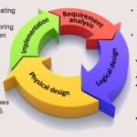 Database Life Cycle Database History In An Information