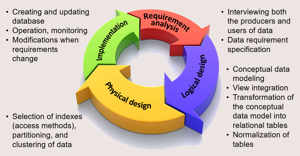 Database Life Cycle Database History In An Information 