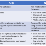 Database Management NoSQL Vs SQL Or MongoDB Vs MySQL