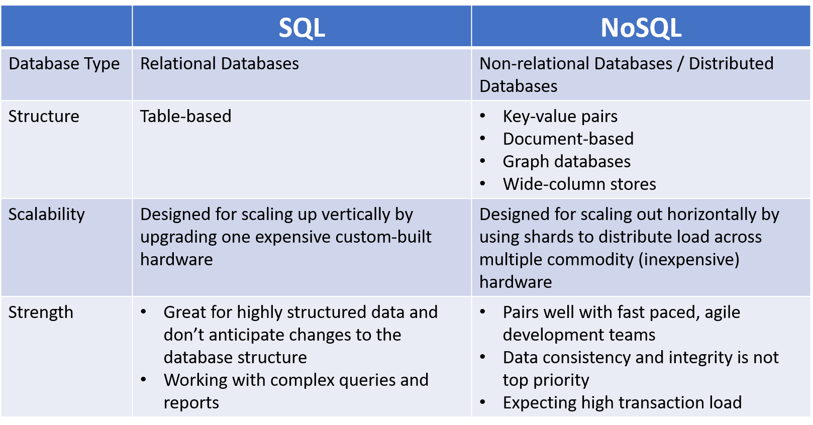 Database Management NoSQL Vs SQL or MongoDB Vs MySQL 