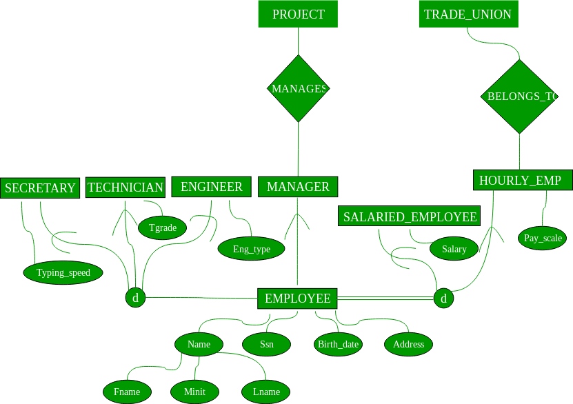 DBMS Enhanced ER Model GeeksforGeeks