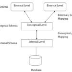 DBMS Three Schema Architecture Javatpoint