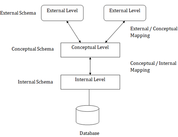 DBMS Three Schema Architecture Javatpoint