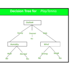 Decision Tree GeeksforGeeks