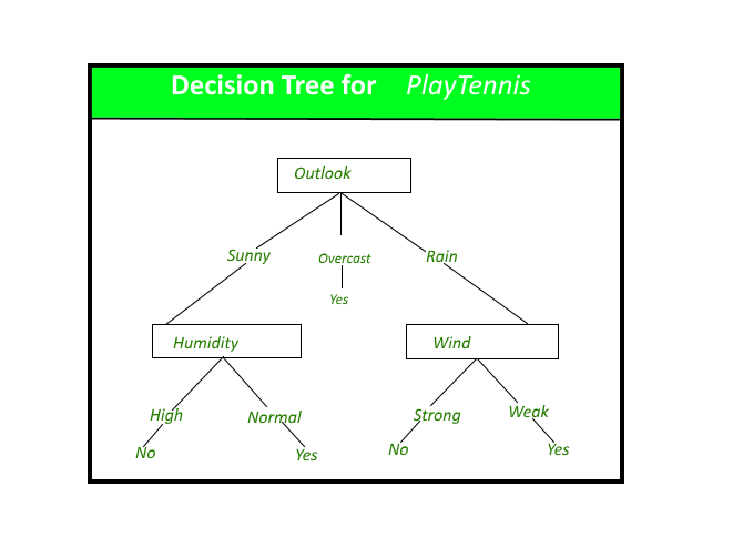 Decision Tree GeeksforGeeks