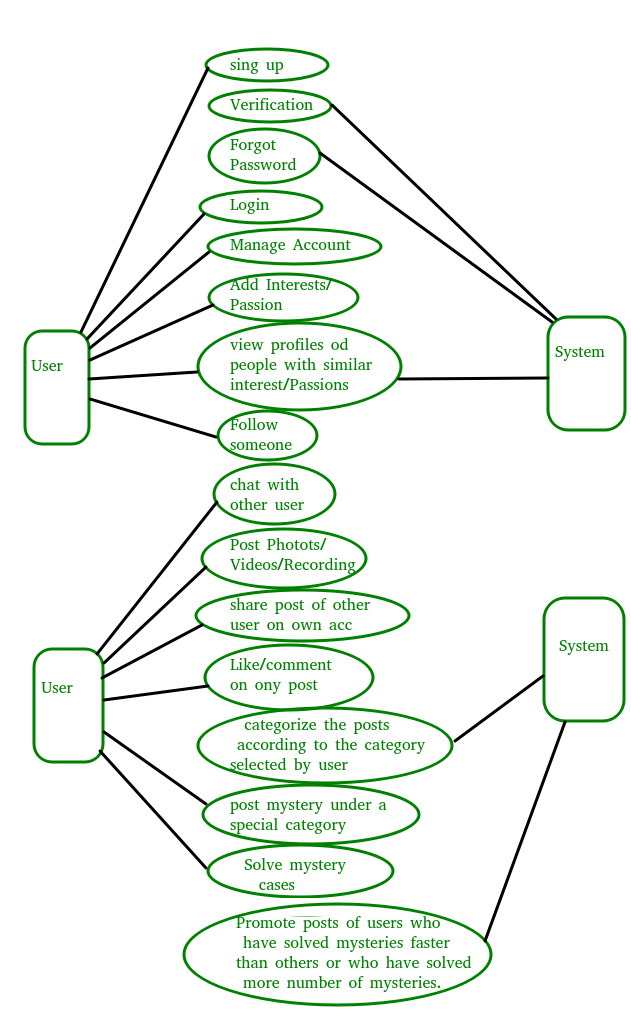 Designing Use Cases For A Project GeeksforGeeks