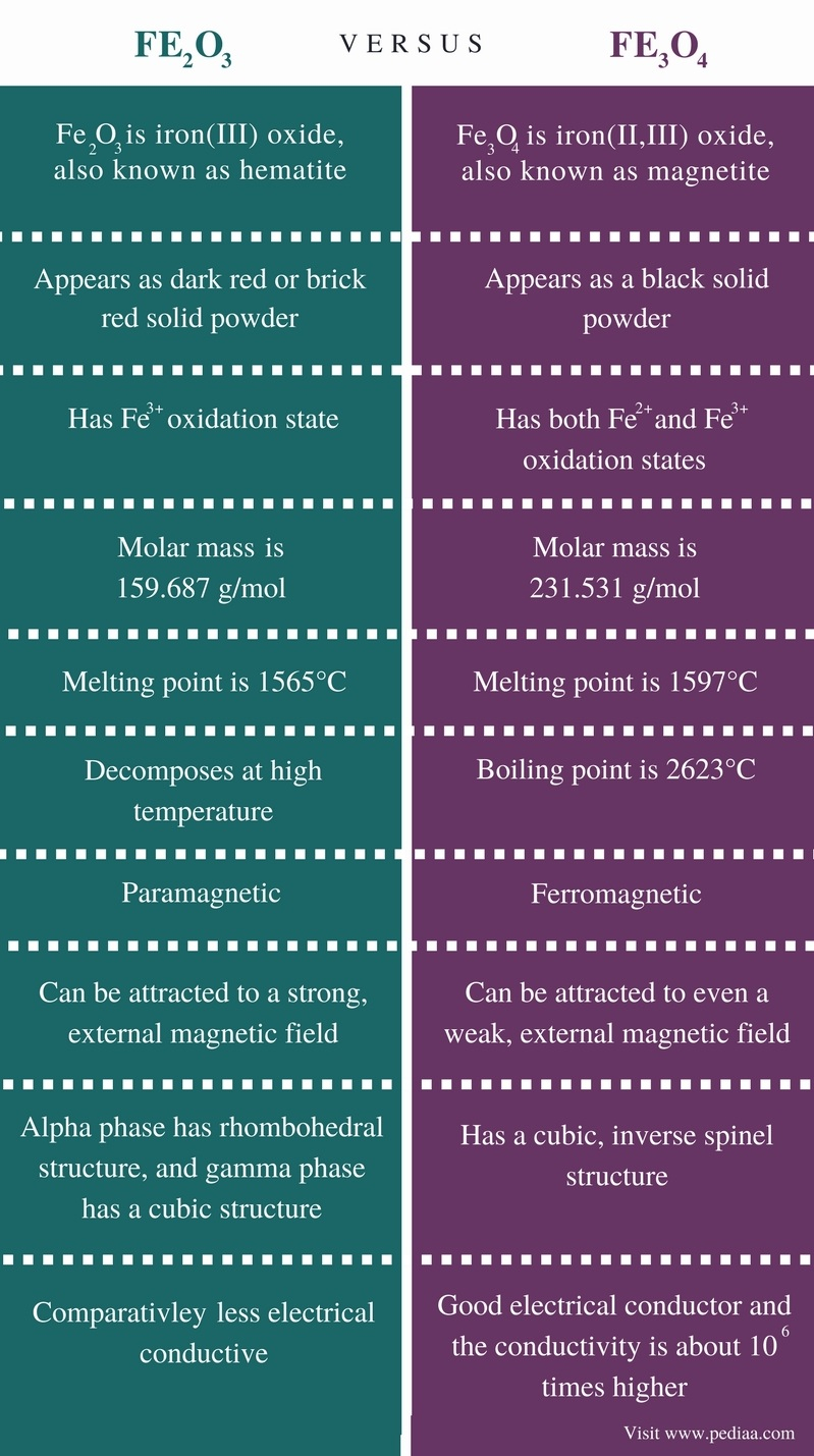 Difference Between Fe2O3 And Fe3O4 Definition Chemical 