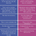 Difference Between File System And DBMS In Tabular Form