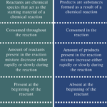 Difference Between Reactants And Products Definition