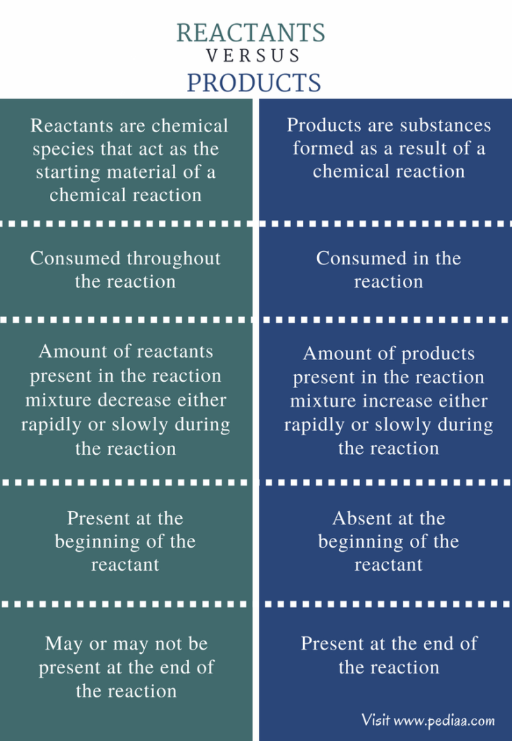 DiffERence Between Dfd And ER Diagram In Tabular Form