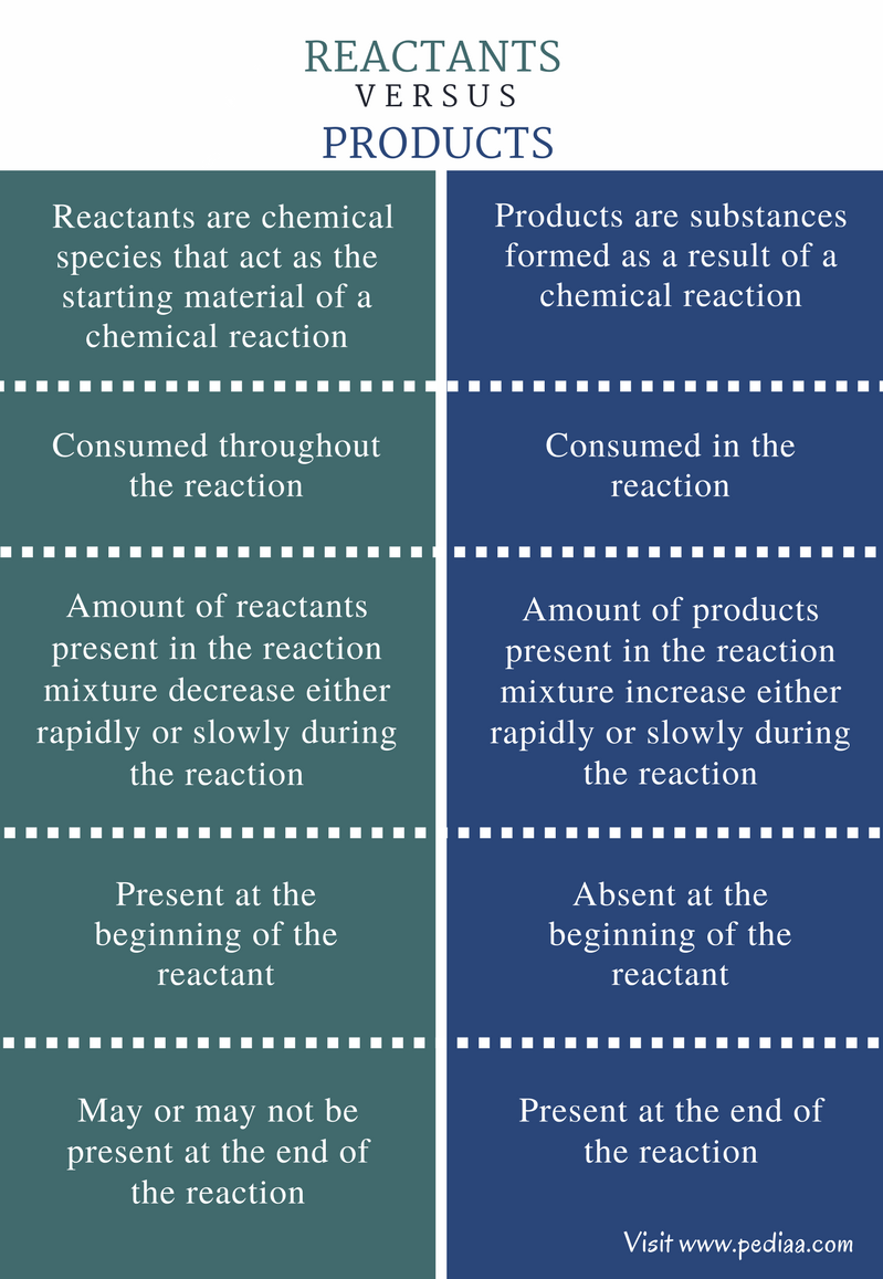 Difference Between Reactants And Products Definition 
