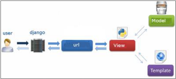 Django Introduction Python Django Overview W3schools