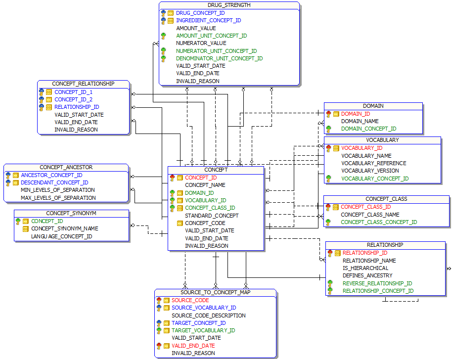 Documentation cdm single page Observational Health Data 