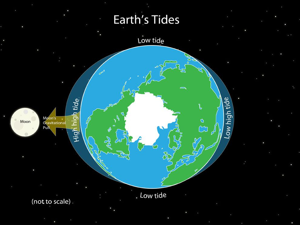 Earth s Tides National Geographic Society