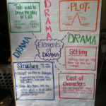 Elements Of Drama 4th Grade Drama Anchor Chart 3rd Grade