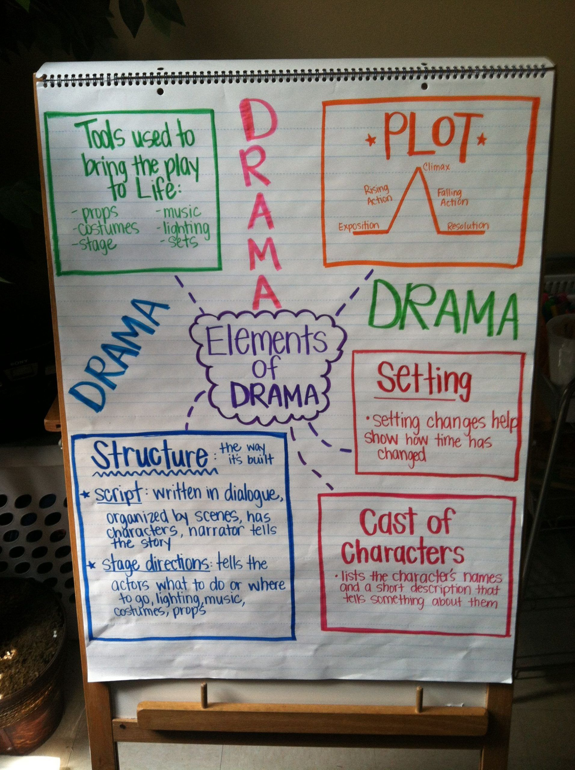 Elements Of Drama 4th Grade Drama Anchor Chart 3rd Grade 